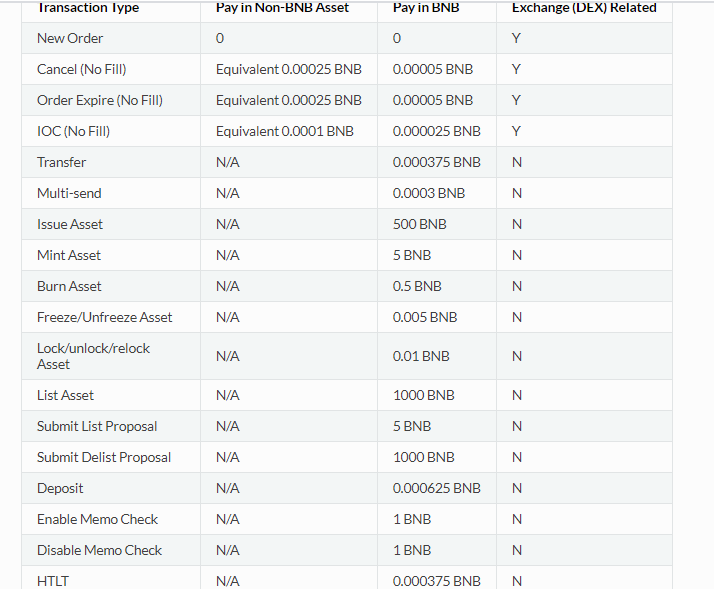binance dex fees