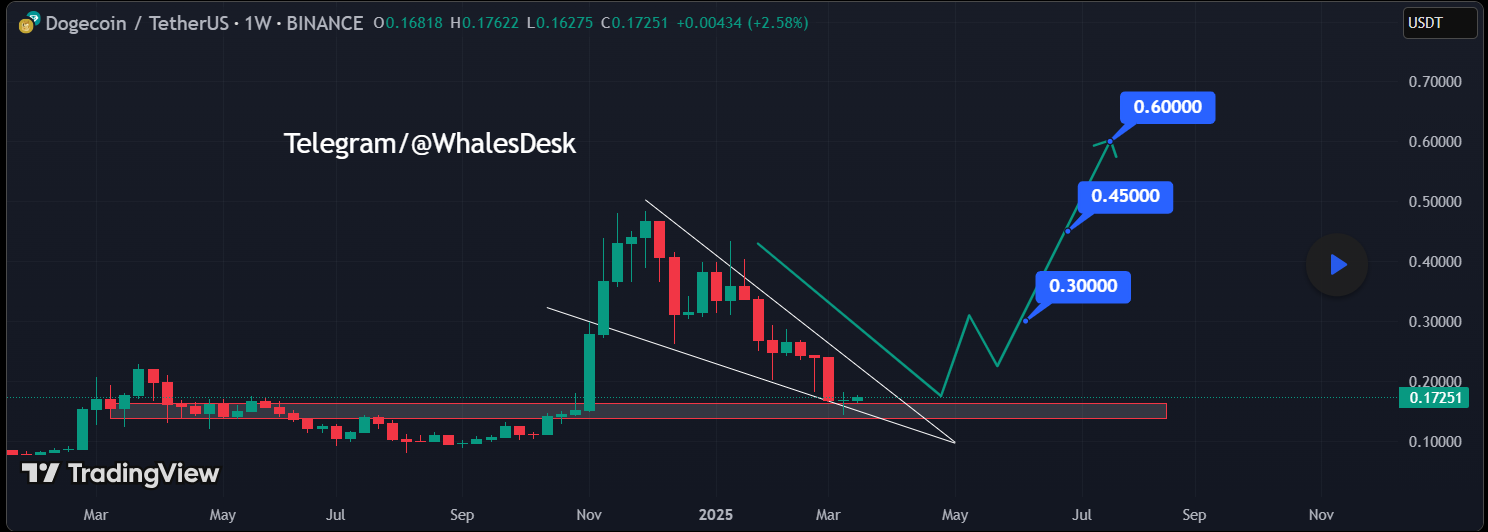 Dogecoin trading in pennant near weekly support