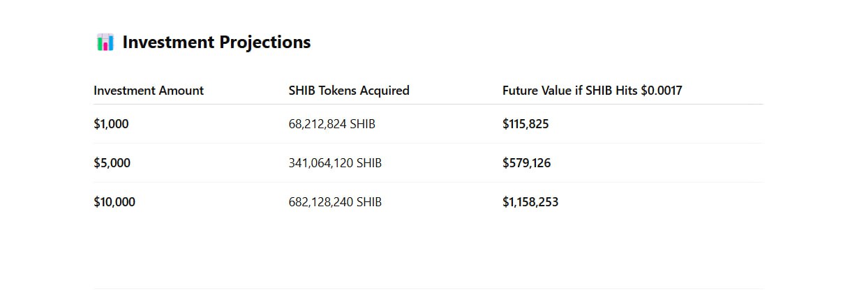 Prospects for Shiba Inu investments at  alt=